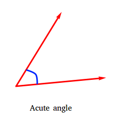 An acute angle is an angle less than 90 degrees