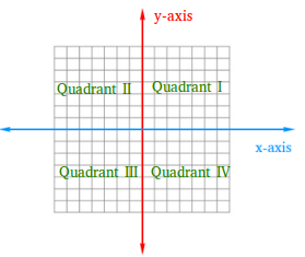 Definition of Quadrant - Meaning and explanations