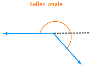 Give examples of reflex angles.